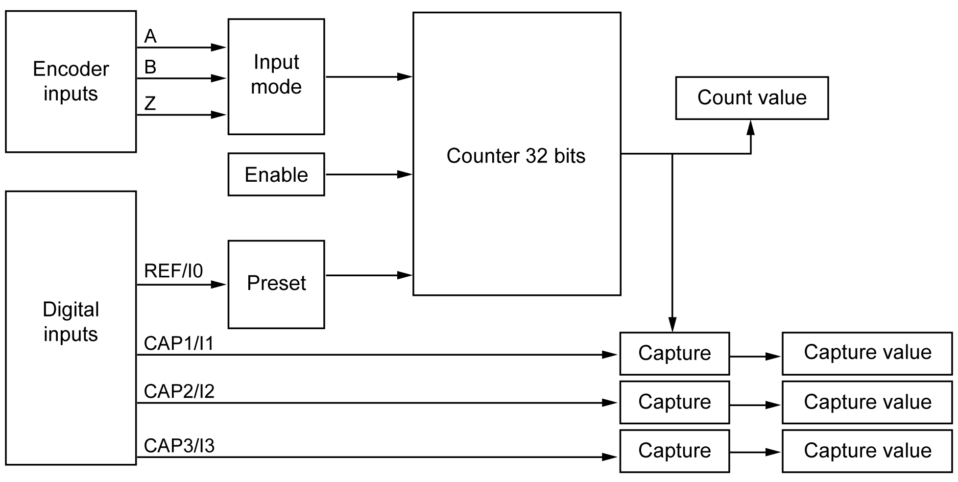 Hardware Encoder Interface